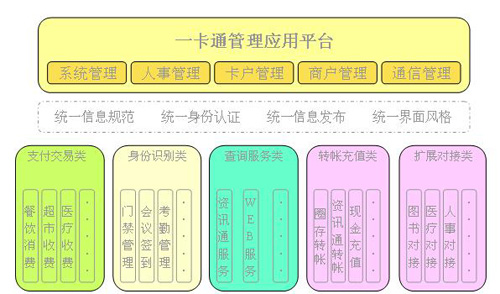 一卡通系統(tǒng)
