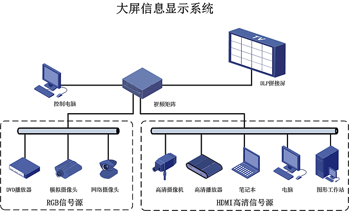 大屏幕顯示系統(tǒng)