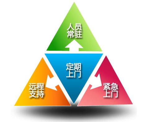 IT外包服務